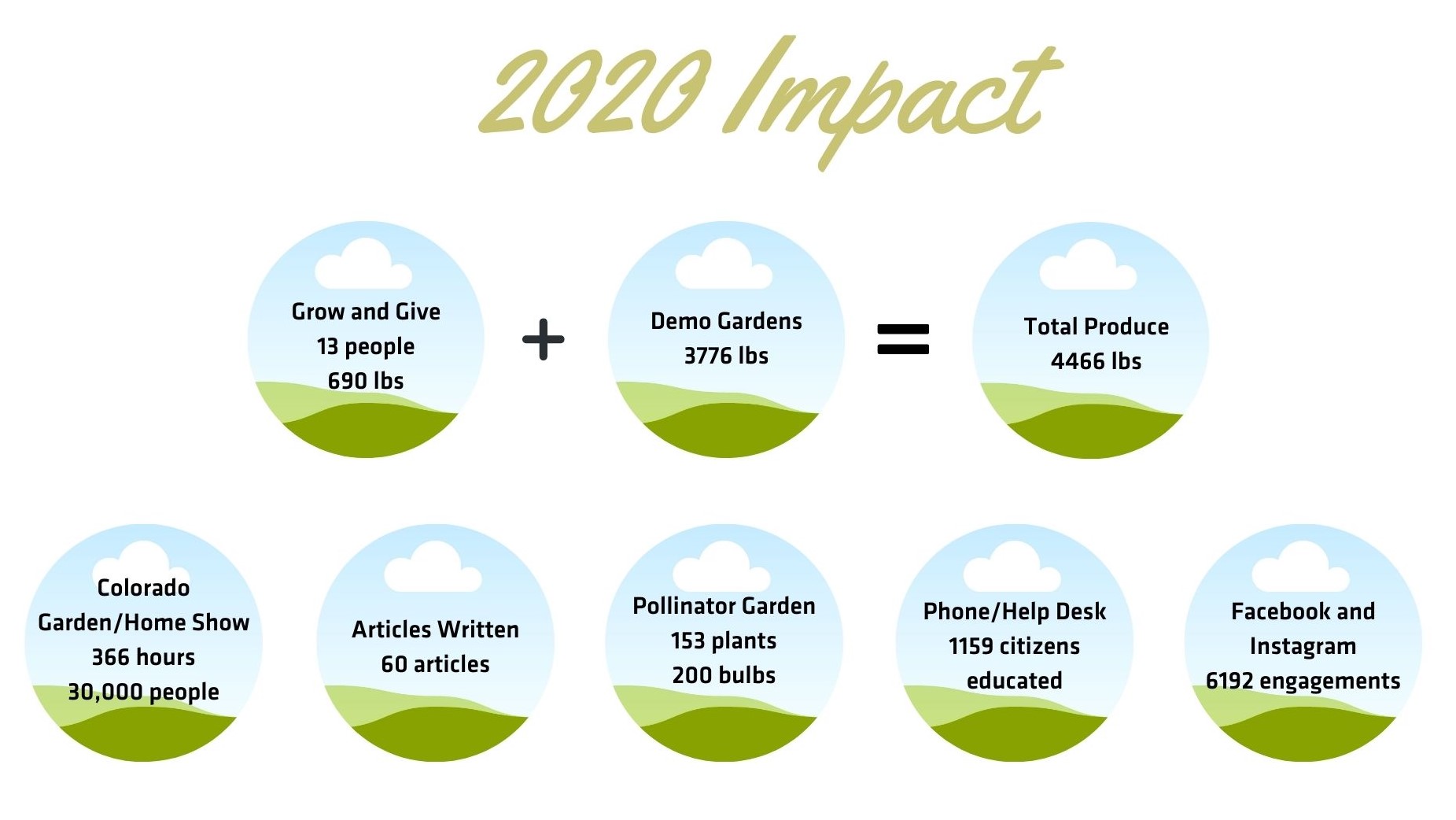 A Year In Review – Arapahoe County Extension