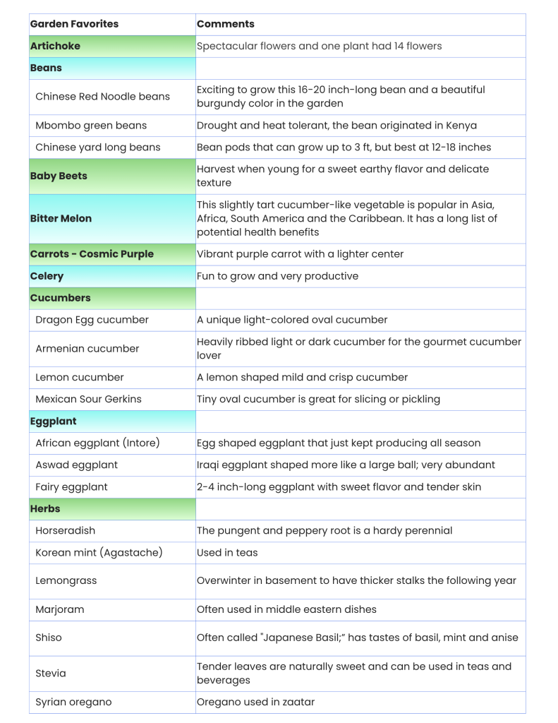table listing plant name and comments 